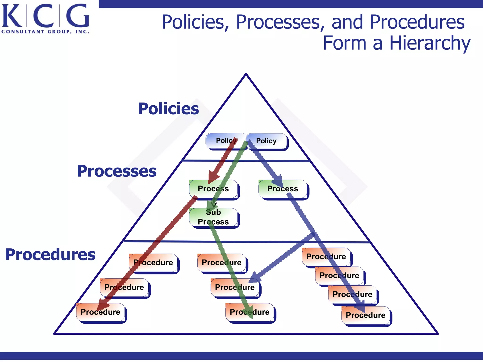 Policies, Processes, and Procedures
                                              Form a Hierarchy


                     Policies
                                    Policy     Policy



       Processes
                                Process           Process

                                  Sub
                                Process



Procedures          Procedure   Procedure
                                                            Procedure

                                                              Procedure
             Procedure             Procedure
                                                                 Procedure

        Procedure                         Procedure                 Procedure
 