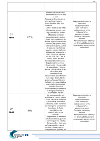 44
2º
anos 22 %
Processo de alfabetização,
retomando associação letra
x som;
Recontar oralmente, com e
sem apoio de imagem,
textos literários lidos pelo
professor.
Leitura e escuta de listas
diversas de acordo com
alguns critérios: ordem
alfabética, contexto
semântico, entre outros
Níveis de compreensão da
leitura: objetiva, inferencial e
avaliativa; Relação de letras,
palavras e imagens ,Análise
de palavras significativas
quanto a número de letras,
sílabas orais, letras inicial e
final , Estruturas silábicas:
CV, VC, CCV, CVC, CVV, V,
CCVCC, CVCC e outras.
Correspondência biunívoca •
Sequência oral numérica •
Zoneamento • Conservação
de quantidades • Leitura,
escrita, comparação e de até
três ordens pela
compreensão de
características do sistema de
numeração decimal (valor
posicional e papel do zero) •
Relação entre: quantidade e
quantidade; quantidade e
símbolo; símbolo e
quantidade • Agrupamentos
e desagrupamentos de
quantidades até 999
Reagrupamentos Intra e
interclasse,
Projeto Interventivo
(com professores
readaptados de forma
individual e/ou
pequenos grupos)
Formação com grupo
docente,
Atendimento com o Serviço
de Orientação Educacional
para os casos que se motram
necessários)
3º
anos
31%
Ler e compreender, em
colaboração com os colegas
e com a ajuda do professor
e, mais tarde, de maneira
autônoma, textos narrativos
de maior porte como contos
(populares, de fadas,
acumulativos, de
assombração etc.) e
crônicas.
Compreender as diferentes
estruturas silábicas, para ler
e escrever palavras e textos.
• Compreender e fazer uso
de letras que têm mais de
um som e de certos sons
que podem ser grafados por
Reagrupamentos Intra e
interclasse,
Projeto Interventivo
(com professores
readaptados de forma
individual e/ou
pequenos grupos)
Formação com grupo
docente,
Atendimento com o Serviço
de Orientação Educacional
para os casos que se motram
necessários)
 