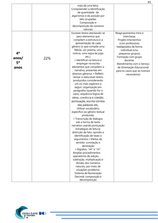 45
mais de uma letra.
Compreender a identificação
de quantidade de
algarismos e da posição por
eles ocupadas.
Composição e
decomposição de números
naturais
4º
anos/
5º
anos
22%
Escrever textos atentando-se
para elementos que
compõem a estrutura e a
apresentação de cada
gênero (o que compõe uma
fábula, um poema, uma
notícia, uma regra de jogo
etc.).
• Identificar na leitura e
empregar na escrita
elementos que compõem a
narrativa, presentes em
diversos gêneros. • Refletir,
revisar e reescrever textos
produzidos considerando
um ou mais aspectos a
seguir: organização em
parágrafos (quando for o
caso), sequência lógica de
ideias, coerência e coesão,
pontuação, escrita correta
das palavras etc,
Utilizar vocabulário
específico ao gênero textual
produzido.
• Transcrição de diálogos
sob a forma de texto
narrativo usando pontuação
Estratégias de leitura:
distinção de fato, opinião e
identificação de teses e
argumentos • Efeitos de
sentido: conotação e
denotação
• Dígrafos: “nh” e “ch”.
Ampliar procedimentos
operatórios de adição,
subtração, multiplicação e
divisão dos números
naturais, por meio de
situações-problema.
Sistema de Numeração
Decimal: composição e
decomposição
Reagrupamentos Intra e
interclasse,
Projeto Interventivo
(com professores
readaptados de forma
individual e/ou
pequenos grupos)
Formação com grupo
docente,
Atendimento com o Serviço
de Orientação Educacional
para os casos que se motram
necessários)
 