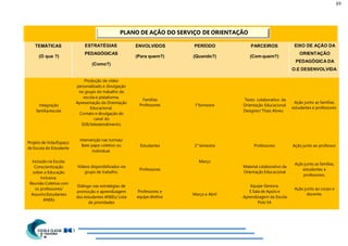69
TEMÁTICAS
(O que ?)
ESTRATÉGIAS
PEDAGÓGICAS
(Como?)
ENVOLVIDOS
(Para quem?)
PERÍODO
(Quando?)
PARCEIROS
(Com quem?)
EIXO DE AÇÃO DA
ORIENTAÇÃO
PEDAGÓGICA DA
O.E DESENVOLVIDA
Integração
família/escola
Produção de vídeo
personalizado e divulgação
no grupo do trabalho da
escola e plataforma.
Apresentação da Orientação
Educacional.
Contato e divulgação do
canal do
SOE/teleatendimento.
Famílias
Professores 1°bimestre
Texto colaborativo da
Orientação Educacional
Designer/ Thais Abreu
Ação junto as famílias,
estudantes e professores
Projeto de Vida/Espaço
de Escuta do Estudante
Intervenção nas turmas/
Bate papo coletivo ou
Individual.
Estudantes 2° bimestre Professores Ação junto ao professor
Inclusão na Escola:
Conscientização
sobre a Educação
Inclusiva.
Reunião Coletiva com
os professores/
Assunto:Estudantes
ANEEs
Vídeos disponibilizados via
grupo de trabalho.
Diálogo nas estratégias de
promoção e aprendizagem
dos estudantes ANEEs/ Lista
de prioridades
Professores
Professores e
equipe diretiva
Março
Março e Abril
Material colaborativo da
Orientação Educacional
Equipe Gestora.
E Sala de Apoio e
Aprendizagem da Escola
Polo 54.
Ação junto as famílias,
estudantes e
professores.
Ação junto ao corpo e
docente.
PLANO DE AÇÃO DO SERVIÇO DE ORIENTAÇÃO
 