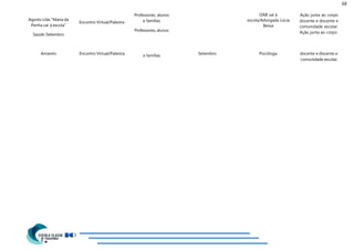68
Agosto Lilás “Maria da
Penha vai à escola”
Saúde-Setembro
Encontro Virtual/Palestra
Professores, alunos
e famílias
Professores, alunos
OAB vai à
escola/Advogada Lúcia
Bessa
Ação junta ao corpo
docente e discente e
comunidade escolar.
Ação junta ao corpo
Amarelo Encontro Virtual/Palestra e famílias Setembro Psicóloga docente e discente e
comunidade escolar.
 