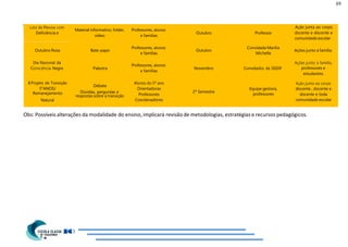 69
Obs: Possíveis alterações da modalidade do ensino, implicará revisão de metodologias, estratégias e recursos pedagógicos.
Deficiência e
Material informativo, folder,
vídeo.
Professores, alunos
e famílias
Outubro Professor
Ação junta ao corpo
docente e discente e
comunidade escolar.
Outubro Rosa Bate-papo
Professores, alunos
e famílias
Outubro
Convidada Marília
Michelle
Ações junto à família
Dia Nacional da
C Palestra
Professores, alunos
e famílias
Novembro Convidados da SEEDF professores e
estudantes.
8.Projeto de Transição
5°ANOS/
Remanejamento
Natural
Debate
Dúvidas, perguntas e
respostas sobre a transição
Alunos do 5º ano
Orientadoras
Professores
Coordenadores
2º Semestre
Equipe gestora,
professores
discente , docente e
docente e toda
comunidade escolar
 