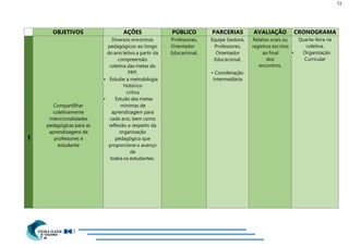 72
OBJETIVOS AÇÕES PÚBLICO PARCERIAS AVALIAÇÃO CRONOGRAMA
Diversos encontros
pedagógicos ao longo
do ano letivo a partir da
compreensão
coletiva das metas do
PPP;
• Estudar a metodologia
histórico
crítica
• Estudo das metas
mínimas de
aprendizagem para
cada ano, bem como
reflexão a respeito da
organização
pedagógica que
proporcione o avanço
de
todos os estudantes.
Professores,
Orientador
Educacional,
Equipe Gestora,
Professores,
Orientador
Educacional,
Relatos orais ou
registros escritos
ao final
dos
encontros.
Quarta-feira na
coletiva.
• Organização
Curricular
• Coordenação
Intermediária
1
Compartillhar
coletivamente
intencionalidades
pedagógicas para as
aprendizagens de
professores e
estudante
 