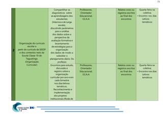 73
2
Organização do currículo
escolar a
partir do currículo da SEEDF
e dos contextos reais da
Escola Classe 10 de
Taguatinga.
(Organização
Curricular)
Compartilhar os
diagnósticos sobre
as aprendizagens dos
estudantes
(Internos e de Larga
escala),
discutindo parâmetros
para a análise
dos dados sobre a
perspectiva da
avaliação formativa e
levantamento
de estratégias para a
organização
dos dados de modo a
subsidiar o
planejamento diário. Do
professo
Professores,
Orientador
Educacional,
E.E.A.A
Relatos orais ou
registros escritos
ao final dos
encontros
Quarta-feira na
coletiva;
• Encontro nos dias
Letivos
temáticos
Encontros para estudo,
discussão e
registro sobre a
organização
curricular por ano e em
cada bimestre
nos dias letivos
temáticos.
Reconhecimento e
implementação
dos projetos
institucionais (Roda de
Professores,
Orientador
Educacional,
E.E.A.A
Relatos orais ou
registros escritos
ao final dos
encontros
Quarta-feira na
coletiva;
• Encontro nos dias
Letivos
temáticos
 