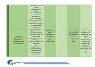 74
Leitores, Sarau Literário,
Cozinha
Educativa, Mostra
Cultural,
Africanidade, Parque
Educador e
educação com
movimento) pelos
professores no início do
ano letivo e
no decorrer do mesmo.
Análise dos dados
oriundos do
Conselho de Classe
3
Implantar,
implementar e
acompanhar os
reagrupamentos e
Projeto Interventivo
Oferecer suporte
técnico/pedagógico
através encontros nas
coordenações
pedagógicas de terça-
feira para
elaboração, organização
e aplicação
dos
Reagrupamentos e
• Projeto Interventivo.
• Planejamento e
Avaliação Projeto
Interventivo
Professores e
demais
envolvidos no
processo
de
ensino
aprendizagem
Mensalmente as
quartas – feiras
uma hora antes
do
encerramento
das
coletivas;
Enquanto houver
necessidade de
intervenções aos
alunos
não
alfabetizados ou
daqueles em
defasagem em
relação às
expectativas de
aprendizagem para
o
ano
 