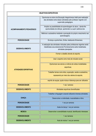 108
OBJETIVOS ESPECÍFICOS
ACOMPANHAMENTO PEDAGÓGICO
Oportunizar ao aluno da Educação Integral tempo hábil para realização
das atividades extra-classe solicitadas pelo professor regente com
supervisão pedagógica.
Ampliar as possibilidades de aprendizagem do aluno , dando-lhe
oportunidades de reforçar, aprofundar ou suprir carência dos
Melhorar a autoestima mediante a percepção do próprio crescimento nas
aprendizagens.
PERIODICIDADE De terça a quinta feira, 2h/dia, totalizando 6h/semana
DESENVOLVIMENTO
A realização das atividades indicadas pelos professores regentes serão
trabalhadas secundariamente.Prioritariamente serão trabalhadas
atividades planejadas
ATIVIDADES ESPORTIVAS
Formar o cidadão através do esporte;
Usar o esporte como meio de inclusão social;
Oportunizar aos alunos a vivência de várias modalidades
esportivas;
Trabalhar temas como ética, superação, saúde e autoestima,
repassando por meio dos valores do esporte;
espírito de equipe, ajuda mútua e liderança para ser utilizados
PERIODICIDADE 1 vez / semana
DESENVOLVIMENTO Atividades esportivas diversificadas
DANÇA
Trabalhar a linguagem corporal utilizando diversas atividades.
Desenvolver a criatividade, musicalidade e ritmo.
PERIODICIDADE 1 vez por semana
DESENVOLVIMENTO Aulas de dança 1 vez por semana
MÚSICA Desenvolver a sensibilidade musical, identificando interesses
PERIODICIDADE 1 vez /semana
DESENVOLVIMENTO Aula de música 1 vez por semana
 