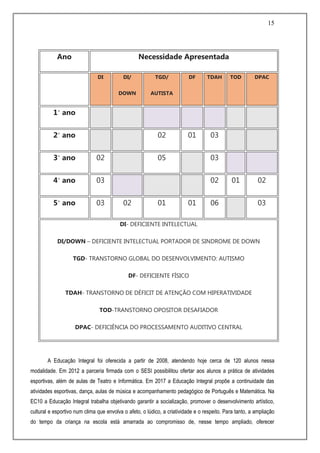15
A Educação Integral foi oferecida a partir de 2008, atendendo hoje cerca de 120 alunos nessa
modalidade. Em 2012 a parceria firmada com o SESI possibilitou ofertar aos alunos a prática de atividades
esportivas, além de aulas de Teatro e Informática. Em 2017 a Educação Integral propõe a continuidade das
atividades esportivas, dança, aulas de música e acompanhamento pedagógico de Português e Matemática. Na
EC10 a Educação Integral trabalha objetivando garantir a socialização, promover o desenvolvimento artístico,
cultural e esportivo num clima que envolva o afeto, o lúdico, a criatividade e o respeito. Para tanto, a ampliação
do tempo da criança na escola está amarrada ao compromisso de, nesse tempo ampliado, oferecer
Ano Necessidade Apresentada
DI DI/
DOWN
TGD/
AUTISTA
DF TDAH TOD DPAC
1˚ ano
2˚ ano 02 01 03
3˚ ano 02 05 03
4˚ ano 03 02 01 02
5˚ ano 03 02 01 01 06 03
DI- DEFICIENTE INTELECTUAL
DI/DOWN – DEFICIENTE INTELECTUAL PORTADOR DE SINDROME DE DOWN
TGD- TRANSTORNO GLOBAL DO DESENVOLVIMENTO: AUTISMO
DF- DEFICIENTE FÍSICO
TDAH- TRANSTORNO DE DÉFICIT DE ATENÇÃO COM HIPERATIVIDADE
TOD-TRANSTORNO OPOSITOR DESAFIADOR
DPAC- DEFICIÊNCIA DO PROCESSAMENTO AUDITIVO CENTRAL
 