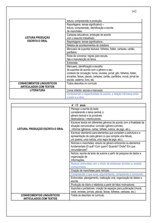 162
LEITURA PRODUÇÃO
ESCRITA E ORAL
leitura, compreensão e produção.
Reportagens: temas significativo) –
leitura, compreensão, identificação e escrita
de manchetes.
Cartazes educativos: produção de acordo
com o assunto trabalhado.
Reportagens: temas significativos.
Relatos de acontecimentos do cotidiano
Manuseio de suportes textuais: folhetos, folder, cartazes, cartão,
panfletos.
Roda de conversa: regras para escuta,
fala e manutenção do tema.
Entrevista
Manuseio, identificação e escolha
de suportes de acordo com o gênero e seu
contexto de circulação: livros, revistas, jornal, gibi, folhetos, folder,
encartes, faixas, placas, cartazes, cartão, panfletos, mural, jornal da
escola, caderno, livro, etc.
CONHECIMENTOS LINGUISTICOS
ARTICULADOS COM TEXTOS
Todos descritos no currículo
LITERATURA Livros infantis: escuta e manuseio
Compreender a especificidade da autoria, a relação intrínseca entre
o autor e a obra.
4˚ / 5˚ anos
LEITURA, PRODUÇÃO ESCRITA E ORAL
Planejar a escrita do texto
considerando o tema central, o
gênero textual e os prováveis
destinatários / interlocutores.
Escrever textos em diferentes gêneros de acordo com a finalidade da
situação comunicativa: convidar (gênero-convite),
informar (gêneros- cartaz, bilhete, notícia, de jogo, etc.).
Escrever atentando para elementos que compõem a estrutura e a
apresentação de cada gênero (o que compõe uma fábula,
um poema, uma notícia, uma regra de jogo, etc.).
Notícias e manchetes: estudo de gênero enfocando os elementos
fundamentais (O quê? Com quem? Quando? Onde? Em que
circunstâncias?
Notícia: escrita de texto de autoria a partir de pesquisa de dados e
organização de
Informações.
Realizar entrevistas com o intuito de esclarecer dúvidas ou ampliar
conhecimento.
Criação de manchetes para notícias.
Compreender o que ouve, argumentando, comparando e concluindo.
Entrevistas: planejamento, realização oral, organização de dados e
escrita.
Produção de diário e relatórios a partir de fatos motivadores;
Suportes e portadores: criação de espaços para publicação (mural,
varal, revistas, jornais, placas, faixas, folhetos, cartazes, etc.)
CONHECIMENTOS LINGUÍSTICOS
ARTICULADOS COM TEXTOS
Todos os descritos no currículo
 