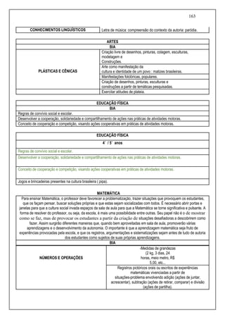 163
CONHECIMENTOS LINGUÍSTICOS Letra de música: compreensão do contexto da autoria: paródia.
ARTES
BIA
PLÁSTICAS E CÊNICAS
Criação livre de desenhos, pinturas, colagem, esculturas,
modelagem e
Construções.
Arte como manifestação da
cultura e identidade de um povo : matizes brasileiras.
Manifestações folclóricas, populares.
Criação de desenhos, pinturas, esculturas e
construções a partir de temáticas pesquisadas.
Exercitar atitudes de plateia.
EDUCAÇÃO FÍSICA
BIA
Regras de convívio social e escolar.
Desenvolver a cooperação, solidariedade e compartilhamento de ações nas práticas de atividades motoras.
Conceito de cooperação e competição, visando ações cooperativas em práticas de atividades motoras.
EDUCAÇÃO FÍSICA
4˚ / 5˚ anos
Regras de convívio social e escolar.
Desenvolver a cooperação, solidariedade e compartilhamento de ações nas práticas de atividades motoras.
Conceito de cooperação e competição, visando ações cooperativas em práticas de atividades motoras.
Jogos e brincadeiras presentes na cultura brasileira ( pipa).
MATEMÁTICA
Para ensinar Matemática, o professor deve favorecer a problematização, trazer situações que provoquem os estudantes,
que os façam pensar, buscar soluções próprias e que estas sejam socializadas com todos. É necessário abrir portas e
janelas para que a cultura social invada espaços da sala de aula para que a Matemática se torne significativa e pulsante. A
forma de resolver do professor, ou seja, da escola, é mais uma possibilidade entre outras. Seu papel não é o de mostrar
como se faz, mas de provocar os estudantes a partir da criação de situações desafiadoras a descobrirem como
fazer. Assim surgirão diferentes maneiras que, quando bem aproveitadas em sala de aula, promoverão várias
aprendizagens e o desenvolvimento da autonomia. O importante é que a aprendizagem matemática seja fruto de
experiências provocadas pela escola, e que os registros, argumentações e sistematizações sejam antes de tudo de autoria
dos estudantes como sujeitos de suas próprias aprendizagens.
BIA
NÚMEROS E OPERAÇÕES
-Medidas de grandezas
(2 kg, 3 dias, 24
horas, meio metro, R$
5,00, etc...
Registros pictóricos orais ou escritos de experiências
matemáticas vivenciadas a partir de
situações-problema envolvendo adição (ações de juntar,
acrescentar), subtração (ações de retirar, comparar) e divisão
(ações de partilha).
 
