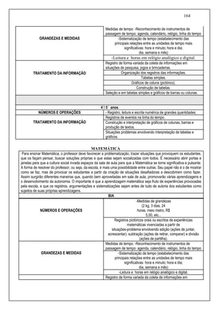 164
GRANDEZAS E MEDIDAS
Medidas de tempo: -Reconhecimento de instrumentos de
passagem de tempo: agenda, calendário, relógio, linha do tempo
-Sistematização de tempo (estabelecimento das
principais relações entre as unidades de tempo mais
significativas: hora e minuto; hora e dia;
dia, semana e mês)
-Leitura e horas em relógio analógico e digital.
TRATAMENTO DA INFORMAÇÃO
Registro de forma variada da coleta de informações em
situações de pesquisa, jogos e brincadeiras.
Organização dos registros das informações.
Tabelas simples.
Gráficos de coluna (pictórico).
Construção de tabelas.
Seleção e em tabelas simples e gráficos de barras ou colunas.
4˚/ 5˚ anos
NÚMEROS E OPERAÇÕES - Registro, leitura e escrita numérica de grandes quantidades;
TRATAMENTO DA INFORMAÇÃO
Registros de eventos na linha do tempo.
Construção e interpretação de gráficos de colunas, barras e
produção de textos.
Situações problemas envolvendo interpretação de tabelas e
gráficos.
MATEMÁTICA
Para ensinar Matemática, o professor deve favorecer a problematização, trazer situações que provoquem os estudantes,
que os façam pensar, buscar soluções próprias e que estas sejam socializadas com todos. É necessário abrir portas e
janelas para que a cultura social invada espaços da sala de aula para que a Matemática se torne significativa e pulsante.
A forma de resolver do professor, ou seja, da escola, é mais uma possibilidade entre outras. Seu papel não é o de mostrar
como se faz, mas de provocar os estudantes a partir da criação de situações desafiadoras a descobrirem como fazer.
Assim surgirão diferentes maneiras que, quando bem aproveitadas em sala de aula, promoverão várias aprendizagens e
o desenvolvimento da autonomia. O importante é que a aprendizagem matemática seja fruto de experiências provocadas
pela escola, e que os registros, argumentações e sistematizações sejam antes de tudo de autoria dos estudantes como
sujeitos de suas próprias aprendizagens.
BIA
NÚMEROS E OPERAÇÕES
-Medidas de grandezas
(2 kg, 3 dias, 24
horas, meio metro, R$
5,00, etc...
Registros pictóricos orais ou escritos de experiências
matemáticas vivenciadas a partir de
situações-problema envolvendo adição (ações de juntar,
acrescentar), subtração (ações de retirar, comparar) e divisão
(ações de partilha).
GRANDEZAS E MEDIDAS
Medidas de tempo: -Reconhecimento de instrumentos de
passagem de tempo: agenda, calendário, relógio, linha do tempo
-Sistematização de tempo (estabelecimento das
principais relações entre as unidades de tempo mais
significativas: hora e minuto; hora e dia;
dia, semana e mês)
-Leitura e horas em relógio analógico e digital.
Registro de forma variada da coleta de informações em
 