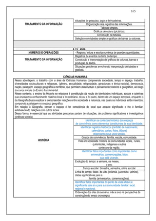 165
TRATAMENTO DA INFORMAÇÃO
situações de pesquisa, jogos e brincadeiras.
Organização dos registros das informações.
Tabelas simples.
Gráficos de coluna (pictórico).
Construção de tabelas.
Seleção e em tabelas simples e gráficos de barras ou colunas.
4˚/ 5˚ anos
NÚMEROS E OPERAÇÕES - Registro, leitura e escrita numérica de grandes quantidades;
TRATAMENTO DA INFORMAÇÃO
Registros de eventos na linha do tempo.
Construção e interpretação de gráficos de colunas, barras e
produção de textos.
Situações problemas envolvendo interpretação de tabelas e
gráficos.
CIÊNCIAS HUMANAS
Nessa abordagem, o trabalho com a área de Ciências Humanas compreende sociedade, tempo e espaço, trabalho,
diversidades socioculturais e religiosas, (gênero, sexualidade, religiosidade, geracionais e étnico-raciais), democracia,
nação, paisagem, espaço geográfico e território, que permitem desenvolver o pensamento histórico e geográfico, ao longo
dos anos iniciais do Ensino Fundamental.
Nesse contexto, o ensino da História se relaciona à constituição da noção de identidades individuais, sociais e coletivas
que envolvem o conhecimento histórico local e do cotidiano, do eu e do outro, dentro de um espaço temporal, enquanto o
da Geografia busca explicar e compreender relações entre sociedade e natureza, nas quais os indivíduos estão inseridos,
compondo a paisagem e o espaço geográfico.
Em relação à Geografia, pensar o espaço é ter consciência do local que adquire significado e lhe é familiar,
estabelecendo relações com outros locais.
Dessa forma, é essencial que as atividades propostas partam de situações, de problema significativos e investigativos
(práticas sociais).
HISTÓRIA
Identificar os contextos histórico dos espaços
de convivência como elementos constituintes de sua identidade.
Identificar registros históricos (certidão de nascimento,
calendários, cartas, fotos, álbuns)
observando seus usos sociais.
Grupos de convivência: família, escola, comunidade.
Vida em sociedade :história de comunidades locais, rurais,
quilombolas, indígenas e outros
contextos da região.
Identificar fatos importantes como importantes como
aniversários, comemorações, fatos
que está vivendo.
Evolução do tempo: a semana, os meses,
o ano.
Tempo escolar :bimestre, semestre, rotina escolar
Linha do tempo: fases da vida (infância, juventude, velhice),
datas significativas para a
família (aniversários, comemorações).
Identificar fatos importantes do ponto de vista afetivo e
significante para si e para sua comunidade familiar, local,
regional e nacional.
Ordenação dos dias da semana, mês e ano na perspectiva da
construção do tempo cronológico
 