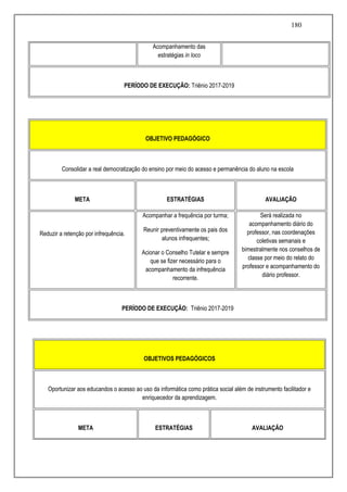 180
Acompanhamento das
estratégias in loco
PERÍODO DE EXECUÇÃO: Triênio 2017-2019
OBJETIVOS PEDAGÓGICOS
Oportunizar aos educandos o acesso ao uso da informática como prática social além de instrumento facilitador e
enriquecedor da aprendizagem.
META ESTRATÉGIAS AVALIAÇÃO
OBJETIVO PEDAGÓGICO
Consolidar a real democratização do ensino por meio do acesso e permanência do aluno na escola
META ESTRATÉGIAS AVALIAÇÃO
Reduzir a retenção por infrequência.
Acompanhar a frequência por turma;
Reunir preventivamente os pais dos
alunos infrequentes;
Acionar o Conselho Tutelar e sempre
que se fizer necessário para o
acompanhamento da infrequência
recorrente.
Será realizada no
acompanhamento diário do
professor, nas coordenações
coletivas semanais e
bimestralmente nos conselhos de
classe por meio do relato do
professor e acompanhamento do
diário professor.
PERÍODO DE EXECUÇÃO: Triênio 2017-2019
 