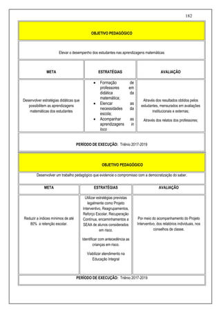 182
OBJETIVO PEDAGÓGICO
Elevar o desempenho dos estudantes nas aprendizagens matemáticas
META ESTRATÉGIAS AVALIAÇÃO
Desenvolver estratégias didáticas que
possibilitem as aprendizagens
matemáticas dos estudantes
 Formação de
professores em
didática da
matemática;
 Elencar as
necessidades da
escola;
 Acompanhar as
aprendizagens in
loco
Através dos resultados obtidos pelos
estudantes, mensurados em avaliações
institucionais e externas;
Através dos relatos dos professores;
PERÍODO DE EXECUÇÃO: Triênio 2017-2019
OBJETIVO PEDAGÓGICO
Desenvolver um trabalho pedagógico que evidencie o compromisso com a democratização do saber.
META ESTRATÉGIAS AVALIAÇÃO
Reduzir a índices mínimos de até
80% a retenção escolar.
Utilizar estratégias previstas
legalmente como Projeto
Interventivo, Reagrupamentos,
Reforço Escolar, Recuperação
Contínua, encaminhamentos a
SEAA de alunos considerados
em risco.
Identificar com antecedência as
crianças em risco.
Viabilizar atendimento na
Educação Integral
Por meio do acompanhamento do Projeto
Interventivo, dos relatórios individuais, nos
conselhos de classe.
PERÍODO DE EXECUÇÃO: Triênio 2017-2019
 