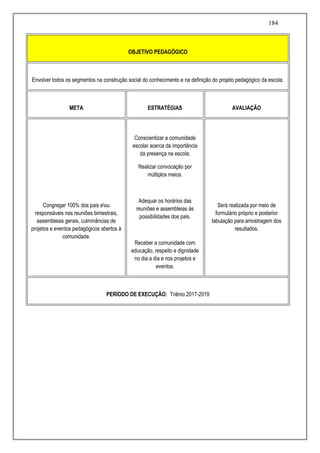 184
OBJETIVO PEDAGÓGICO
Envolver todos os segmentos na construção social do conhecimento e na definição do projeto pedagógico da escola.
META ESTRATÉGIAS AVALIAÇÃO
Congregar 100% dos pais eou
responsáveis nas reuniões bimestrais,
assembleias gerais, culminâncias de
projetos e eventos pedagógicos abertos à
comunidade.
Conscientizar a comunidade
escolar acerca da importância
da presença na escola;
Realizar convocação por
múltiplos meios.
Adequar os horários das
reuniões e assembleias às
possibilidades dos pais.
Receber a comunidade com
educação, respeito e dignidade
no dia a dia e nos projetos e
eventos.
Será realizada por meio de
formulário próprio e posterior
tabulação para amostragem dos
resultados.
PERÍODO DE EXECUÇÃO: Triênio 2017-2019
 