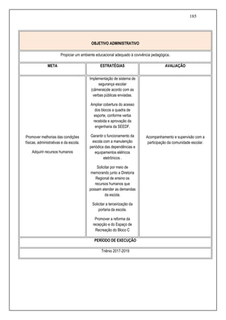 185
OBJETIVO ADMINISTRATIVO
Propiciar um ambiente educacional adequado à covivência pedagógica.
META ESTRATÉGIAS AVALIAÇÃO
Promover melhorias das condições
físicas, administrativas e da escola.
Adquirir recursos humanos
Implementação de sistema de
segurança escolar
(câmeras)de acordo com as
verbas públicas enviadas.
Ampliar cobertura do acesso
dos blocos a quadra de
esporte, conforme verba
recebida e aprovação da
engenharia da SEEDF.
Garantir o funcionamento da
escola com a manutenção
periódica das dependências e
equipamentos elétricos
eletrônicos .
Solicitar por meio de
memorando junto a Diretoria
Regional de ensino os
recursos humanos que
possam atender as demandas
da escola.
Solicitar a terceirização da
portaria da escola.
Promover a reforma da
recepção e do Espaço de
Recreação do Bloco C
Acompanhamento e supervisão com a
participação da comunidade escolar.
PERÍODO DE EXECUÇÃO
Triênio 2017-2019
 