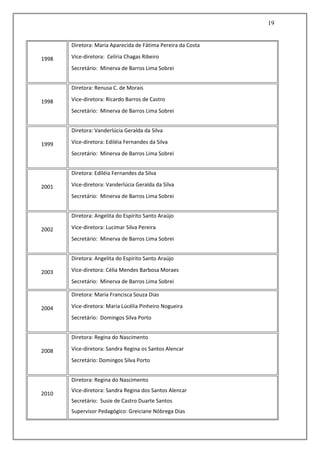 19
1998
Diretora: Maria Aparecida de Fátima Pereira da Costa
Vice-diretora: Celíria Chagas Ribeiro
Secretário: Minerva de Barros Lima Sobrei
1998
Diretora: Renusa C. de Morais
Vice-diretora: Ricardo Barros de Castro
Secretário: Minerva de Barros Lima Sobrei
1999
Diretora: Vanderlúcia Geralda da Silva
Vice-diretora: Ediléia Fernandes da Silva
Secretário: Minerva de Barros Lima Sobrei
2001
Diretora: Ediléia Fernandes da Silva
Vice-diretora: Vanderlúcia Geralda da Silva
Secretário: Minerva de Barros Lima Sobrei
2002
Diretora: Angelita do Espírito Santo Araújo
Vice-diretora: Lucimar Silva Pereira
Secretário: Minerva de Barros Lima Sobrei
2003
Diretora: Angelita do Espírito Santo Araújo
Vice-diretora: Célia Mendes Barbosa Moraes
Secretário: Minerva de Barros Lima Sobrei
2004
Diretora: Maria Francisca Souza Dias
Vice-diretora: Maria Lúcélia Pinheiro Nogueira
Secretário: Domingos Silva Porto
2008
Diretora: Regina do Nascimento
Vice-diretora: Sandra Regina os Santos Alencar
Secretário: Domingos Silva Porto
2010
Diretora: Regina do Nascimento
Vice-diretora: Sandra Regina dos Santos Alencar
Secretário: Susie de Castro Duarte Santos
Supervisor Pedagógico: Greiciane Nóbrega Dias
 