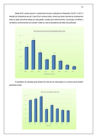 25
Desde 2010 a escola assumiu o compromisso de zerar a retenção por infrequência. De 2011 a 2017 a
retenção por infrequência caiu de 21 para 02 em números brutos, número que ainda incomoda se considerarmos
todas as ações preventivas adotas por essa gestão: reuniões para esclarecimentos, comunicados via bilhete e
via telefone, encaminhamento ao Conselho Tutelar em caso de persistência das faltas não justificadas.
O quantitativo de retenções geral também tem sido alvo de intervenções e os números atuais também
apresentam queda:
 