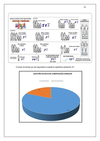 30
O número de famílias que não responderam à questão foi significativo perfazendo 19%
 