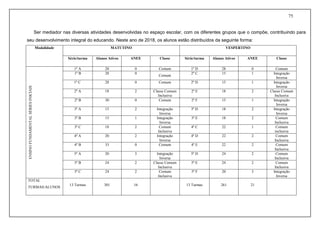 75
Ser mediador nas diversas atividades desenvolvidas no espaço escolar, com os diferentes grupos que o compõe, contribuindo para
seu desenvolvimento integral do educando. Neste ano de 2018, os alunos estão distribuídos da seguinte forma:
Modalidade MATUTINO VESPERTINO
Série/turma Alunos Ativos ANEE Classe Série/turma Alunos Ativos ANEE Classe
ENSINOFUNDAMENTALSÉRIESINICIAIS
1º A 28 0 Comum 1º D 28 0 Comum
1º B 28 0
Comum
2º C 15 1 Integração
Inversa
1º C 28 0 Comum 2º D 15 1 Integração
Inversa
2º A 18 2 Classe Comum
Inclusiva
2º E 18 2 Classe Comum
Inclusiva
2º B 30 0 Comum 2º F 15 1 Integração
Inversa
3º A 15 2 Integração
Inversa
3º D 18 2 Integração
Inversa
3º B 15 1 Integração
Inversa
3º E 18 2 Comum
Inclusiva
3º C 18 2 Comum
Inclusiva
4º C 22 1 Comum
inclusiva
4º A 20 2 Integração
Inversa
4º D 22 2 Comum
Inclusiva
4º B 33 0 Comum 4º E 22 2 Comum
Inclusiva
5º A 20 3 Integração
Inversa
5º D 24 2 Comum
Inclusiva
5º B 24 2 Classe Comum
Inclusiva
5º E 24 2 Comum
Inclusiva
5º C 24 2 Comum
Inclusiva
5º F 20 3 Integração
Inversa
TOTAL
TURMAS/ALUNOS
13 Turmas 301 16 13 Turmas 261 21
 