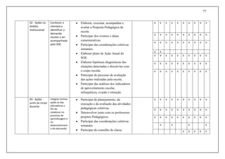 77
02 - Ações no
âmbito
Institucional
Conhecer a
clientela e
identificar a
demanda
escolar a ser
acompanhada
pelo SOE
 Elaborar, executar, acompanhar e
avaliar a Proposta Pedagógica da
escola.
 Participar dos eventos e datas
comemorativas.
 Participar das coordenações coletivas
semanais.
 Elaborar plano de Ação Anual do
SOE.
 Elaborar hipóteses diagnósticas das
situações detectadas e discuti-las com
o corpo escolar.
 Participar do processo de avaliação
das ações realizadas pela escola.
 Participar das análises dos indicadores
de aproveitamento escolar,
infrequência, evasão e retenção.
x x x x x x x x x x
x x x x x x x x x x
x x x x x x x x x x
x x
x x x x x x x x x x
x x x x x x x x x x
x x x x x x x x x x
03 - Ações
junto ao corpo
docente
Integrar minhas
ações as das
educadoras a
fim de
colaborar no
processo de
aprendizagem e
no
desenvolviment
o do educando.
 Participar do planejamento, da
execução e da avaliação das atividades
pedagógicas coletivas.
 Desenvolver junto com os professores
projetos Pedagógicos
 Participar das coordenações coletivas
semanais.
 Participar do conselho de classe.
x x x x x x x x x x
x x x x x x x x x x
x x x x x x x x x x
x x x x
x x x x x
 