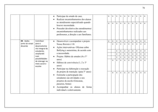 78
 Participar de estudo de caso.
 Realizar encaminhamentos dos alunos
ao atendimento especializado quando
houver necessidade.
 Proceder devolutiva dos atendimentos/
encaminhamentos realizados aos
professores, a direção e aos familiares.
x x x x x x x x x x
x x x x x x x x x x
04 - Ações
junto ao corpo
discente
Contribuir
para o
desenvolvime
nto integral do
estudante,
ampliando
suas
possibilidades
de interagir no
meio social e
escolar.
 Desenvolver e acompanhar o projeto
Nosso Recreio é 10.
 Ações interventivas- Oficinas sobre
Bullying e autoestima, de acordo com
a necessidade.
 Projeto: Hábito de estudos (4 e 5°
anos)
 Hábitos de convivência (1, 2 e 3°
anos)
 Participar na elaboração e execução
do projeto de transição. (para 5° anos)
 Estimular a participação dos
estudantes nas atividades e nos
projetos da escola (Gincanas,
passeios, festas)
 Acompanhar os alunos de forma
individual e coletivamente.
x x x x x x x x x x
x x x x x x x x x
x x x x x x x x
x x x x x x x x
x x x x x x x x
x x x x x x x x x
x x x x x x x x x
 