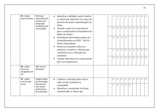 79
05 - Ações
junto à família
Participar
ativamente do
processo de
integração
família/escola/
comunidade.
 Identificar e trabalhar, junto à família,
as causas que interferem no avanço do
processo de ensino e aprendizagem do
aluno.
 Orientar os pais e/ou responsáveis
para a compreensão da importância do
hábito de estudos.
 Orientações/intervenções quanto aos
encaminhamentos ao SOE – SEAA –
Outros Especialistas.
 Promover momentos reflexivos
(palestras, encontros e oficinas) que
contribuam com a educação dos
estudantes.
 Atender individual e/ou coletivamente
pais e/ou responsáveis.
x x x x x x x x x
x x x x x x x x x
x x x x
x x x x x x x x x
x x x x x x x x x
06 - Ações
junto aos
estagiários em
OE
Não há essa
demanda
07 - Ações
junto à rede
social
Integrar ações
da Orientação
Educacional
com outros
profissionais
da instituição.
 Conhecer e articular ações com as
redes sociais existentes na
comunidade
 Identificar e encaminhar, de forma
sistematizada, os alunos que
x x x x x x x x x
x x x x x
 