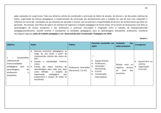 86
pelas avaliações em Larga Escala. Toda essa dinâmica solicita do coordenador a promoção de hábito de estudos, de leituras e de discussões coletivas de
textos, organização de oficinas pedagógicas, a implementação de construção dos planejamentos para o trabalho em sala de aula mais integrados e
reflexivos em torno das concepções do ato educativo de aprender e ensinar, que caracterizem a especificidade da escola e do conhecimento que deve ser
garantido. No entanto, esse Plano de ação é um tentativa de organizar o trabalho pedagógico da Escola Classe 10 no intuito de alcançarmos com êxito as
aprendizagens de nossos estudantes e dos professores e promover articulação e integração entre o trabalho da direção/supervisão
pedagógica/professores, visando orientar e acompanhar as atividades pedagógicas, para as aprendizagens (estudantes, professores, monitores
etc).Seguem algumas ações do trabalho pedagógico a ser desenvolvido pela Coordenação Pedagógica em 2018:
Quadro 1
Objetivo Ações Público
Parcerias envolvidas nas
ações
Avaliação das
ações propostas
Cronograma
1 – Compartillhar
coletivamente
intencionalidades
pedagógicas para as
aprendizagens de
professores e
estudantes.
 Diversos encontros pedagógicos ao
longo do ano letivo a partir da
compreensão coletiva das metas do
PPP;
 Estudar a metodologia histórico
crítica
 Estudo das metas mínimas de
aprendizagem para cada ano, bem
como reflexão a respeito da
organização pedagógica que
proporcione o avanço de todos os
estudantes.
Professores, Orientador
Educacional, E.E.A.A.
----
 Equipe Diretiva,
 Professores,
 Orientador
Educacional,
 E.E.A.A.
 Coordenação
Intermediária
Relatos orais ou
registros escritos
ao final dos
encontros.
 Quarta-feira na
coletiva.
 Organização
Curricular
 