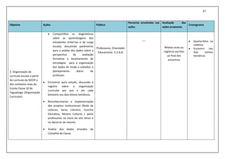 87
Objetivo Ações Público
Parcerias envolvidas nas
ações
Avaliação das
ações propostas
Cronograma
2- Organização do
currículo escolar a partir
do currículo da SEEDF e
dos contextos reais da
Escola Classe 10 de
Taguatinga. (Organização
Curricular)
 Compartilhar os diagnósticos
sobre as aprendizagens dos
estudantes (Internos e de Larga
escala), discutindo parâmetros
para a análise dos dados sobre a
perspectiva da avaliação
formativa e levantamento de
estratégias para a organização
dos dados de modo a subsidiar o
planejamento diário do
professor.
 Encontros para estudo, discussão e
registro sobre a organização
curricular por ano e em cada
bimestre nos dias letivos temáticos.
 Reconhecimento e implementação
dos projetos institucionais (Roda de
Leitores, Sarau Literário, Cozinha
Educativa, Mostra Cultural...) pelos
professores no início do ano letivo e
no decorrer do mesmo.
 Análise dos dados oriundos do
Conselho de Classe.
Professores, Orientador
Educacional, E.E.A.A.
----
Relatos orais ou
registros escritos
ao final dos
encontros
 Quarta-feira na
coletiva;
 Encontro nos
dias Letivos
temáticos
 