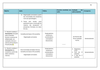 90
Objetivo Ações Público
Parcerias envolvidas nas
ações
Avaliação das
ações propostas
Cronograma
8. Organizações curriculares a partir
das necessidades dos estudantes
e de suas aprendizagens.
9. Temas para estudo: quais
parâmetros para a construção do
relatório dos estudantes? A
perspectiva formativa do dever
de casa...
5 - Discutir e analisar o
desempenho alcançado
pelos envolvidos
durante o processo de
alfabetização, nas
avaliações internas e
externas (Prova Brasil e
Provinha Brasil).
Conselhos de Classe e Pré-conselhos
Organização curriculares
Equipe gestora,
professores,
coordenadores,
orientadores
educacionais.
_____
Ao final de cada
fórum avaliação
escrita.
Semestralmente
6 - Discutir e analisar o
desempenho dos
estudantes a partir dos
dados avaliativos
internos.
Fórum de Análise de Dados Internos,
Conselhos de Classe e Pré-conselhos
Organização Curriculares
Equipe gestora,
professores,
coordenadores,
orientadores
educacionais
 Diagnóstico
inicial
 Final do 1º
semestre
 E final do 2°
semestre
Semestralmente
 