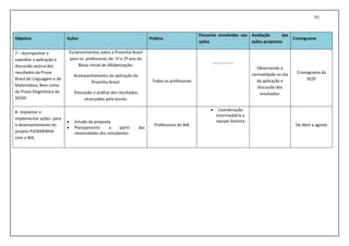 91
Objetivo Ações Público
Parcerias envolvidas nas
ações
Avaliação das
ações propostas
Cronograma
7 – Acompanhar e
subsidiar a aplicação e
discussão acerca dos
resultados da Prova
Brasil de Linguagem e de
Matemática, Bem como
da Prova Diagnóstica da
SEEDF.
Esclarecimentos sobre a Provinha Brasil
para os professores do 1º e 2º ano do
Bloco Inicial de Alfabetização.
Acompanhamento da aplicação da
Provinha Brasil.
Discussão e análise dos resultados
alcançados pela escola.
Todos os professores
---------------
Observando a
normalidade no dia
da aplicação e
discussão dos
resultados.
Cronograma da
SEDF
8- Implantar e
implementar ações para
o desenvolvimento do
projeto PLENARINHA
com o BIA.
 Estudo da proposta
 Planejamento a partir das
necessidades dos estudantes.
Professores do BIA
 Coordenação
Intermediária e
equipe Gestora
De Abril a agosto
 