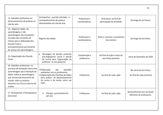 93
13. Subsidiar professores no
desenvolvimento de práticas na
sala de aula.
Acompanhar , quando solicitado , o
acompanhamento de práticas
desenvolvidas em sala de aula.
Professores e
coordenadores.
Oralmente, ao final da
participação da atividade.
Ao longo do ano letivo.
14 – Registrar dados de
aprendizagens e não
aprendizagens dos estudantes
oriundos dos Conselhos de
Classes para a elaboração dos
Dossiês Finais e
acompanhamento permanente
do avanço das aprendizagens.
Registro dos dados
Professores e
coordenadores.
Antes e durante a ocorrências
dos eventos
Ao longo do ano letivo.
15- Organização dos Dossiês
Finais
 Montagem de dossiês contendo
pré-diagnóstico inicial e parcial
da turma para Organização do
professor no ano posterior
Coordenação e
professores
Ao final da ação e início do
ano letivo posterior
Inicio de Dezembro de 2018
16- Subsidiar professores no
processo de avaliação interna das
aprendizagens para tabulação de
dados sobre as aprendizagens
que fornecerão elementos de
estudo sobre as práticas
docentes nos Fóruns Internos de
análise.
 Elaboração das questões
avaliativas com os professores;
 Organização das Planilhas de dados
para análise do desenvolvimento
da turma e da escola como um
todo.
Professores Ao final de cada ação
No início do ano letivo;
Ao final de cada semestre
17- Acompanhar o Planejamento
Quinzenal
 Planejar quinzenalmente
por ano
Professores Ao final de cada ação
Semanalmente com um grupo
diferente de professores.
 