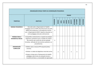 95
ORGANIZAÇÃO ESPAÇO-TEMPO DA COORDENAÇÃO PEDAGÓGICA
TEMÁTICAS OBJETIVOS
PRAZOS
FEVEREIRO
MARÇO
ABRIL
MAIO
JUNHO
JULHO
AGOSTO
SETEMBRO
OUTUBRO
NOVEMBRO
DEZEMBRO
SEMANA PEDAGÓGICA Discussão sobre a Organização do Trabalho
Pedagógico da EC 10 (PPP); Reconhecimento do perfil
didático dos professores e articulação dos mesmos
com a Organização da SEEDF. Aspectos relevantes na
rotina pedagógica elencado coletivamente.
X
PERÍODO PARA O
DIAGNÓSTICO INICIAL
Compartilhar conhecimentos a respeito da avaliação
diagnóstica; parâmetros para o trabalho de análises
dos mesmos sob o ponto de vista da avaliação
formativa; .definição de instrumentos avaliativos e os
procedimentos.
X
ORGANIZAÇÃO
CURRICULAR
 Refletir sobre a meta do PPP enquanto prática
concreta;
 Analisar os dados do diagnóstico inicial das turmas
 Espaço e tempo para o Planejamento do trabalho
pedagógico decorrentes da avaliação durante o
Conselho de Classe e a necessidade de organização
X X X X
 