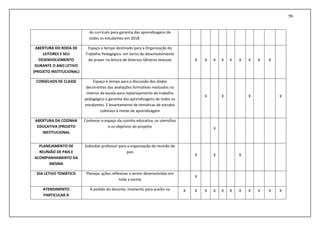 96
do currículo para garantia das aprendizagens de
todos os estudantes em 2018.
ABERTURA DO RODA DE
LEITORES E SEU
DESENVOLVIMENTO
DURANTE O ANO LETIVO
(PROJETO INSTITUCIONAL)
Espaço e tempo destinado para a Organização do
Trabalho Pedagógico em torno do desenvolvimento
do prazer na leitura de diversos Gêneros textuais X X X X X X X X X
CONSELHOS DE CLASSE Espaço e tempo para a discussão dos dados
decorrentes das avaliações formativas realizadas no
interior da escola para replanejamento do trabalho
pedagógico e garantia das aprendizagens de todos os
estudantes. E levantamento de temáticas de estudos
coletivos e metas de aprendizagem
X X X X
ABERTURA DA COZINHA
EDUCATIVA (PROJETO
INSTITUCIONAL
Conhecer o espaço da cozinha educativa, os utensílios
e os objetivos do projetos X
PLANEJAMENTO DE
REUNIÃO DE PAIS E
ACOMPANHAMENTO DA
MESMA
Subsidiar professor para a organização da reunião de
pais
X X X
DIA LETIVO TEMÁTICO Planejar ações reflexivas a serem desenvolvidas em
toda a escola
X
ATENDIMENTO
PARTICULAR À
À pedido do docente, momento para auxílio na X X X X X X X X X X X
 