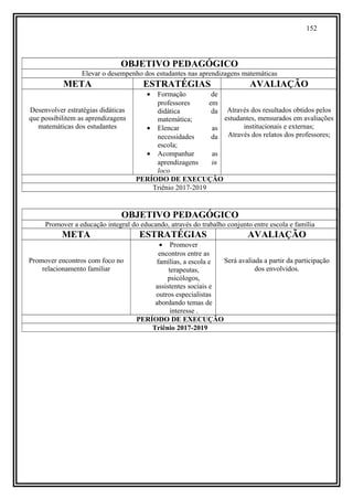 152
OBJETIVO PEDAGÓGICO
Elevar o desempenho dos estudantes nas aprendizagens matemáticas
META ESTRATÉGIAS AVALIAÇÃO
Desenvolver estratégias didáticas
que possibilitem as aprendizagens
matemáticas dos estudantes
• Formação de
professores em
didática da
matemática;
• Elencar as
necessidades da
escola;
• Acompanhar as
aprendizagens in
loco
Através dos resultados obtidos pelos
estudantes, mensurados em avaliações
institucionais e externas;
Através dos relatos dos professores;
PERÍODO DE EXECUÇÃO
Triênio 2017-2019
OBJETIVO PEDAGÓGICO
Promover a educação integral do educando, através do trabalho conjunto entre escola e família
META ESTRATÉGIAS AVALIAÇÃO
Promover encontros com foco no
relacionamento familiar
• Promover
encontros entre as
famílias, a escola e
terapeutas,
psicólogos,
assistentes sociais e
outros especialistas
abordando temas de
interesse .
Será avaliada a partir da participação
dos envolvidos.
PERÍODO DE EXECUÇÃO
Triênio 2017-2019
 