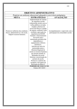 153
OBJETIVO ADMINISTRATIVO
Propiciar um ambiente educacional adequado à convivência pedagógica.
META ESTRATÉGIAS AVALIAÇÃO
Promover melhorias das condições
físicas, administrativas e da escola.
Adquirir recursos humanos
Implementação de sistema
de segurança escolar
(câmeras)de acordo com as
verbas públicas enviadas.
Ampliar cobertura do
acesso dos blocos a quadra
de esporte, conforme verba
recebida e aprovação da
engenharia da SEEDF.
Garantir o funcionamento
da escola com a
manutenção periódica das
dependências e
equipamentos elétricos
eletrônicos .
Solicitar por meio de
memorando junto a
Diretoria Regional de
ensino os recursos humanos
que possam atender as
demandas da escola.
Solicitar a terceirização da
portaria da escola.
Promover a reforma da
recepção e do Espaço de
Recreação do Bloco C
Acompanhamento e supervisão com a
participação da comunidade escolar.
PERÍODO DE EXECUÇÃO
Triênio 2017-2019
 