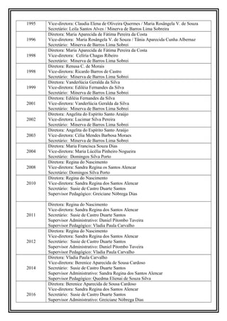 1995 Vice-diretora: Claudia Elena de Oliveira Quermes / Maria Rosângela V. de Souza
Secretário: Leila Santos Alves / Minerva de Barros Lima Sobreira
1996
Diretora: Maria Aparecida de Fátima Pereira da Costa
Vice-diretora: Maria Rosângela V. de Souza / Tânia Aparecida Cunha Albernaz
Secretário: Minerva de Barros Lima Sobrei
1998
Diretora: Maria Aparecida de Fátima Pereira da Costa
Vice-diretora: Celíria Chagas Ribeiro
Secretário: Minerva de Barros Lima Sobrei
1998
Diretora: Renusa C. de Morais
Vice-diretora: Ricardo Barros de Castro
Secretário: Minerva de Barros Lima Sobrei
1999
Diretora: Vanderlúcia Geralda da Silva
Vice-diretora: Ediléia Fernandes da Silva
Secretário: Minerva de Barros Lima Sobrei
2001
Diretora: Ediléia Fernandes da Silva
Vice-diretora: Vanderlúcia Geralda da Silva
Secretário: Minerva de Barros Lima Sobrei
2002
Diretora: Angelita do Espírito Santo Araújo
Vice-diretora: Lucimar Silva Pereira
Secretário: Minerva de Barros Lima Sobrei
2003
Diretora: Angelita do Espírito Santo Araújo
Vice-diretora: Célia Mendes Barbosa Moraes
Secretário: Minerva de Barros Lima Sobrei
2004
Diretora: Maria Francisca Souza Dias
Vice-diretora: Maria Lúcélia Pinheiro Nogueira
Secretário: Domingos Silva Porto
2008
Diretora: Regina do Nascimento
Vice-diretora: Sandra Regina os Santos Alencar
Secretário: Domingos Silva Porto
2010
Diretora: Regina do Nascimento
Vice-diretora: Sandra Regina dos Santos Alencar
Secretário: Susie de Castro Duarte Santos
Supervisor Pedagógico: Greiciane Nóbrega Dias
2011
Diretora: Regina do Nascimento
Vice-diretora: Sandra Regina dos Santos Alencar
Secretário: Susie de Castro Duarte Santos
Supervisor Administrativo: Daniel Pitombo Taveira
Supervisor Pedagógico: Vladia Paula Carvalho
2012
Diretora: Regina do Nascimento
Vice-diretora: Sandra Regina dos Santos Alencar
Secretário: Susie de Castro Duarte Santos
Supervisor Administrativo: Daniel Pitombo Taveira
Supervisor Pedagógico: Vladia Paula Carvalho
2014
Diretora: Vladia Paula Carvalho
Vice-diretora: Berenice Aparecida de Sousa Cardoso
Secretário: Susie de Castro Duarte Santos
Supervisor Administrativo: Sandra Regina dos Santos Alencar
Supervisor Pedagógico: Quedma Elienai de Souza Silva
2016
Diretora: Berenice Aparecida de Sousa Cardoso
Vice-diretora: Sandra Regina dos Santos Alencar
Secretário: Susie de Castro Duarte Santos
Supervisor Administrativo: Greiciane Nóbrega Dias
 