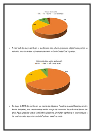 • A maior parte dos que responderam os questionários sócio-culturais, já conhecia o trabalho desenvolvido na
instituição, visto não ser esse o primeiro ano da criança na Escola Classe 10 de Taguatinga.
• Os alunos da EC10 são oriundos em sua maioria das cidades de Taguatinga e Águas Claras (que envolve
Areal e Arniqueiras), mas a escola atende também crianças de Samambaia, Riacho Fundo e Recanto das
Emas, Águas Lindas de Goiás e Santo Antônio Descoberto. Um número significativo de pais recusou-se a
dar essa informação; alguns com receio de “perderem a vaga” na escola.
 