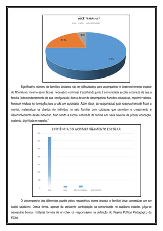 Significativo número de famílias declarou não ter dificuldades para acompanhar o desenvolvimento escolar
do filho/aluno; mesmo assim faz-se necessário continuar trabalhando junto à comunidade escolar a clareza de que a
família (independentemente de sua configuração) tem o dever de desempenhar funções educativas, imprimir valores,
fornecer modelo de formação para a vida em sociedade. Além disso, ser responsável pelo desenvolvimento físico e
mental, materializar os direitos do indivíduo no seio familiar com cuidados que permitam o crescimento e
desenvolvimento desse indivíduo. Não sendo a escola substituta da família em seus deveres de prover educação,
sustento, dignidade e respeito.”
O desempenho dos diferentes papéis pelos respectivos atores (escola e família) deve concretizar um ser
social saudável. Dessa forma, apesar da crescente participação da comunidade no cotidiano escolar, julga-se
necessário buscar múltiplas formas de envolver os responsáveis na definição do Projeto Político Pedagógico da
EC10.
 