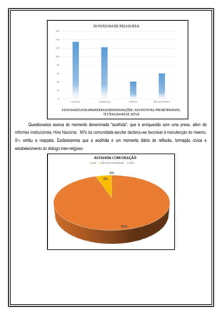 Questionados acerca do momento denominado “acolhida”, que é enriquecido com uma prece, além de
informes institucionais, Hino Nacional, 95% da comunidade escolar declarou-se favorável à manutenção do mesmo.
5% omitiu a resposta. Esclarecemos que a acolhida é um momento diário de reflexão, formação cívica e
estabelecimento do diálogo inter-religioso.
 