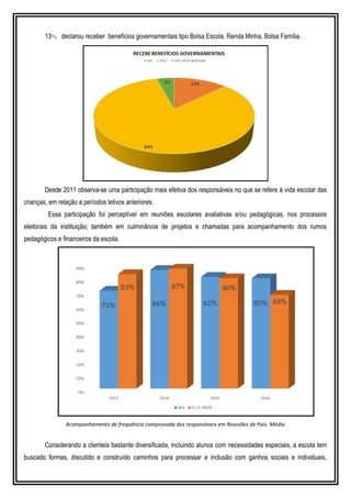 13% declarou receber benefícios governamentais tipo Bolsa Escola, Renda Minha, Bolsa Família.
Desde 2011 observa-se uma participação mais efetiva dos responsáveis no que se refere à vida escolar das
crianças, em relação a períodos letivos anteriores.
Essa participação foi perceptível em reuniões escolares avaliativas e/ou pedagógicas, nos processos
eleitorais da instituição; também em culminância de projetos e chamadas para acompanhamento dos rumos
pedagógicos e financeiros da escola.
Acompanhamento de frequência comprovada dos responsáveis em Reuniões de Pais. Média
Considerando a clientela bastante diversificada, incluindo alunos com necessidades especiais, a escola tem
buscado formas, discutido e construído caminhos para processar a inclusão com ganhos sociais e individuais,
 