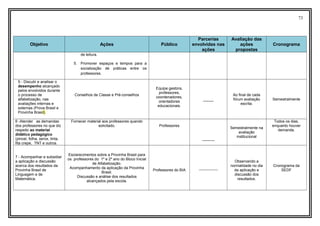 73
Objetivo Ações Público
Parcerias
envolvidas nas
ações
Avaliação das
ações
propostas
Cronograma
de leitura.
5. Promover espaços e tempos para a
socialização de práticas entre os
professores.
5 - Discutir e analisar o
desempenho alcançado
pelos envolvidos durante
o processo de
alfabetização, nas
avaliações internas e
externas (Prova Brasil e
Provinha Brasil).
Conselhos de Classe e Pré-conselhos
Equipe gestora,
professores,
coordenadores,
orientadores
educacionais.
_____
Ao final de cada
fórum avaliação
escrita.
Semestralmente
6 -Atender as demandas
dos professores no que diz
respeito ao material
didático pedagógico
(pincel, folha, xerox, tinta,
fita crepe, TNT e outros.
Fornecer material aos professores quando
solicitado. Professores
______
Semestralmente na
avaliação
institucional
Todos os dias,
enquanto houver
demanda.
7 - Acompanhar e subsidiar
a aplicação e discussão
acerca dos resultados da
Provinha Brasil de
Linguagem e de
Matemática.
Esclarecimentos sobre a Provinha Brasil para
os professores do 1º e 2º ano do Bloco Inicial
de Alfabetização.
Acompanhamento da aplicação da Provinha
Brasil.
Discussão e análise dos resultados
alcançados pela escola.
Professores do BIA ---------------
Observando a
normalidade no dia
da aplicação e
discussão dos
resultados.
Cronograma da
SEDF
 