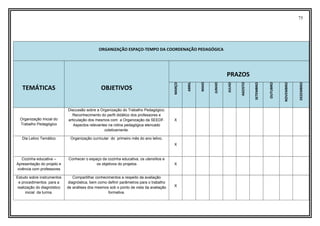 75
ORGANIZAÇÃO ESPAÇO-TEMPO DA COORDENAÇÃO PEDAGÓGICA
TEMÁTICAS OBJETIVOS
PRAZOS
MARÇO
ABRIL
MAIO
JUNHO
JULHO
AGOSTO
SETEMBRO
OUTUBRO
NOVEMBRO
DEZEMBRO
Organização Inicial do
Trabalho Pedagógico
Discussão sobre a Organização do Trabalho Pedagógico.
Reconhecimento do perfil didático dos professores e
articulação dos mesmos com a Organização da SEEDF.
Aspectos relevantes na rotina pedagógica elencado
coletivamente.
X
Dia Letivo Temático Organização curricular do primeiro mês do ano letivo.
X
Cozinha educativa –
Apresentação do projeto e
vivência com professores
Conhecer o espaço da cozinha educativa, os utensílios e
os objetivos do projetos X
Estudo sobre instrumentos
e procedimentos para a
realização do diagnóstico
inicial da turma.
Compartilhar conhecimentos a respeito da avaliação
diagnóstica, bem como definir parâmetros para o trabalho
de análises dos mesmos sob o ponto de vista da avaliação
formativa.
X
 