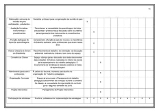 76
Elaboração: estrutura da
reunião de pais
participação - estudantes.
Subsidiar professor para a organização da reunião de pais
X
Avaliação formativa-
Instrumentos e
procedimentos
Reconhecer a necessidade de aprendizagem de todos
(estudantes e professores) e discussão sobre os critérios
para organização dos instrumentos e procedimentos
avaliativos.
X
A função da Equipe de
Apoio às aprendizagens.
Compreender a função da sala de recurso e a importância
do trabalho realizado pelos profissionais que atuam nessa
área.
X
Visita à Chácara do Sinpro
em Brazlândia.
Reconhecimento do trabalho de orientação da Educação
ambiental realizado na chácara, bem como do espaço.
X
Conselho de Classe Espaço e tempo para a discussão dos dados decorrentes
das avaliações formativas realizadas no interior da escola
para replanejamento do trabalho pedagógico. E
levantamento de temáticas de estudos coletivos e metas
de aprendizagem.
X
Atendimento particular à
professores
À pedido do docente, momento para auxílio na
organização do Trabalho pedagógico.
X
Organização Curricular Espaço e tempo para o Planejamento do trabalho
pedagógico decorrentes da avaliação durante o conselho
de classe e a necessidade de organização do currículo
para o segundo semestre de 2016.
X
Projeto Interventivo Planejamento do Projeto Interventivo
X
Participação de atividades Auxílio a professores na implementação de estratégias X X X X X X X X X X
 