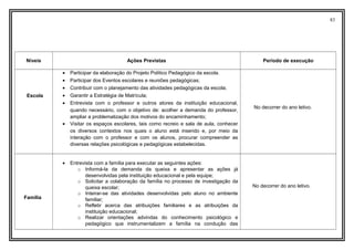 83
Níveis Ações Previstas Período de execução
Escola
• Participar da elaboração do Projeto Político Pedagógico da escola.
• Participar dos Eventos escolares e reuniões pedagógicas;
• Contribuir com o planejamento das atividades pedagógicas da escola;
• Garantir a Estratégia de Matrícula;
• Entrevista com o professor e outros atores da instituição educacional,
quando necessário, com o objetivo de: acolher a demanda do professor,
ampliar a problematização dos motivos do encaminhamento;
• Visitar os espaços escolares, tais como recreio e sala de aula, conhecer
os diversos contextos nos quais o aluno está inserido e, por meio da
interação com o professor e com os alunos, procurar compreender as
diversas relações psicológicas e pedagógicas estabelecidas.
No decorrer do ano letivo.
Família
• Entrevista com a família para executar as seguintes ações:
o Informá-la da demanda da queixa e apresentar as ações já
desenvolvidas pela instituição educacional e pela equipe;
o Solicitar a colaboração da família no processo de investigação da
queixa escolar;
o Inteirar-se das atividades desenvolvidas pelo aluno no ambiente
familiar;
o Refletir acerca das atribuições familiares e as atribuições da
instituição educacional;
o Realizar orientações advindas do conhecimento psicológico e
pedagógico que instrumentalizem a família na condução das
No decorrer do ano letivo.
 