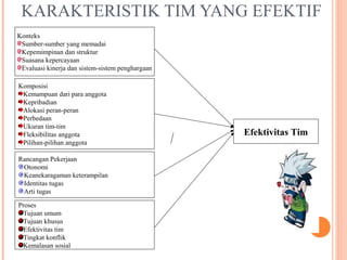 KARAKTERISTIK TIM YANG EFEKTIF
Konteks
Sumber-sumber yang memadai
Kepemimpinan dan struktur
Suasana kepercayaan
Evaluasi kinerja dan sistem-sistem penghargaan
Komposisi
Kemampuan dari para anggota
Kepribadian
Alokasi peran-peran
Perbedaan
Ukuran tim-tim
Fleksibilitas anggota
Pilihan-pilihan anggota
Rancangan Pekerjaan
Otonomi
Keanekaragaman keterampilan
Identitas tugas
Arti tugas
Proses
Tujuan umum
Tujuan khusus
Efektivitas tim
Tingkat konflik
Kemalasan sosial

Efektivitas Tim

 