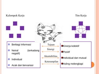Kelompok Kerja

Tim Kerja

Berbagi Informasi
Netral
negatif)

(terkadang

Individual
Acak dan bervariasi

Tujuan

Kinerja kolektif

Sinergi
Positif
Akuntabilitas
Keterampilan

Individual dan mutual
Asling melengkapi

 