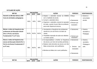 26
10 PLANO DE AÇÃO
METAS
PROJEÇÕES
AÇÕES PERÍODO RESPONSÁVEIS
2018 2019 2020
Garantir os 200 dias letivos e 800
horas de atividades pedagógicas.
100% 100% 100%
 Adaptar o calendário escolar da SEMED
com a realidade da escola;
 Cumprir o calendário letivo;
 Organizar o calendário mensal de reposição
de aulas, quando houver falta de professor,
para evitar dispensa de alunos.
 Março
 Diariamente
 Sempre que
necessário
 Gestora e
comunidade
escolar.
Manter o índice de frequência dos
professores da Educação Infantil
(Pré I e Pré II) e do Ensino
Fundamental (1º ao 5º ano).
99,5% 99,5% 99,5%
 Acompanhar a frequência dos professores
através do Livro de Ponto e do diário de
classe;
 Possibilitar reposição de aulas aos sábados
ou horário oposto.
 Diariamente
 Sempre que
necessário.
 Gestora,
secretário e
Pedagoga.
Elevar o índice de frequência dos
alunos da Educação Infantil (Pré I e
Pré II) e do Ensino Fundamental (1º
ao 5º ano).
88% 88,5% 89%
 Co-responsabilizar a família na frequência
dos alunos, por meio de reuniões periódicas;
 Realizar visita domiciliar aos alunos com três
faltas consecutivas, sem justificativa;
 Monitorar as faltas com e sem justificativa.
 Diariamente
 Sempre que
necessário
 Diariamente
 Gestora,
secretário,
Pedagoga e
pais.
METAS
PROJEÇÕES
AÇÕES PERÍODO RESPONSÁVEIS
2018 2019 2020
 