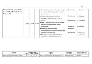 27
Elevar o índice de aprovação dos
alunos do 2º ao 5º ano do Ensino
Fundamental.
97,2% 97,3% 97,5%
 Acompanhar processo ensino-aprendizagem
dos alunos através de planilhas e outros
instrumentos;
 Realizar o assessoramento técnico
pedagógico aos professores e visita às
turmas;
 Fazer o levantamento do nível de leitura e
escrita /ortografia, produção textual e
interpretação;
 Reunir com professores para
acompanhamento da operacionalização dos
planos de curso e de aula.
 Reunir com pais e/ou responsáveis de
alunos com baixo rendimento escolar.
 Diariamente
 Mensalmente
 Mensalmente
 Sempre que
necessário
 Mensalmente
 Gestora
 Pedagoga
 Professores
 Pedagoga
 Pedagoga e
professores
METAS
PROJEÇÕES
AÇÕES PERÍODO RESPONSÁVEIS
2018 2019 2020
Manter a alfabetização dos alunos 92% 92% 92%  Promover encontros periódicos com os  Quinzenalmente  Gestora
 