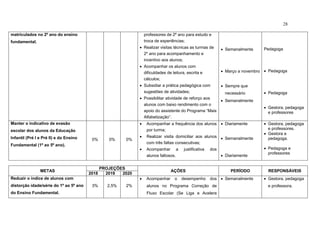 28
matriculados no 2º ano do ensino
fundamental.
professores de 2º ano para estudo e
troca de experiências;
 Realizar visitas técnicas as turmas de
2º ano para acompanhamento e
incentivo aos alunos;
 Acompanhar os alunos com
dificuldades de leitura, escrita e
cálculos;
 Subsidiar a prática pedagógica com
sugestões de atividades;
 Possibilitar atividade de reforço aos
alunos com baixo rendimento com o
apoio do assistente do Programa “Mais
Alfabetização”.
 Semanalmente
 Março a novembro
 Sempre que
necessário
 Semanalmente
Pedagoga
 Pedagoga
 Pedagoga
 Gestora, pedagoga
e professores
Manter o indicativo de evasão
escolar dos alunos da Educação
Infantil (Pré I e Pré II) e do Ensino
Fundamental (1º ao 5º ano).
0% 0% 0%
 Acompanhar a frequência dos alunos
por turma;
 Realizar visita domiciliar aos alunos
com três faltas consecutivas;
 Acompanhar a justificativa dos
alunos faltosos.
 Diariamente
 Semanalmente
 Diariamente
 Gestora, pedagoga
e professores.
 Gestora e
pedagoga.
 Pedagoga e
professores
METAS
PROJEÇÕES
AÇÕES PERÍODO RESPONSÁVEIS
2018 2019 2020
Reduzir o índice de alunos com
distorção idade/série do 1º ao 5º ano
do Ensino Fundamental.
3% 2,5% 2%
 Acompanhar o desempenho dos
alunos no Programa Correção de
Fluxo Escolar (Se Liga e Acelera
 Semanalmente  Gestora, pedagoga
e professora.
 