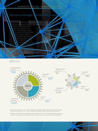 10
Siemens em Portugal I Siemens in Portugal
Com uma presença de 109 anos
em Portugal, a Siemens é uma
referência incontornável no que
respeita ao investimento direto
estrangeiro em Portugal e um dos
parceiros económicos há mais tempo
empenhado no desenvolvimento
do país. Os resultados apresentados
pela filial portuguesa da Siemens
resultam de um trabalho contínuo
e da adaptação atempada da empresa
às necessidades do mercado. No
período em análise, as exportações
atingiram o valor de 119,6 milhões de
euros, representando já cerca de 40%
das vendas da empresa, para o qual
muito contribuíram os 12 Centros de
Gráfico 1 | Chart 1
Resultado líquido**
Net proﬁt
Exportação**
Export
10,6
120
Vendas**
Sales
335
2013
2012
Exportação**
Export
109
Vendas**
Sales
370
71,9%
30%
Colaboradores com
cu
rso
superior
Colaboradores das áreas
de
engenh
Estagiários Duis eumendreri
o: Mulheres/Homens Dui
2527
Colaboradores*
Employees
2.527
Colaboradores*
Employees
2.535
Resultado líquido**
Net proﬁt
8,0
109 anos em Portugal: uma referência incontornável
* Grupo Siemens (Siemens, S.A., Siemens Healthcare Diagnostics, BSHG, Prestadores de Serviços e ACE).
Siemens Group (Siemens, S.A., Siemens Healthcare Diagnostics, BSHG, Service Providers and EIG).
** Valores em milhões de euros. Negócio próprio. Valores Siemens, S.A. e Siemens Healthcare Diagnostics.
Values in million euros. Direct business. Values Siemens, S.A. and Siemens Healthcare Diagnostics.
Competências que a empresa tem a
operar em Portugal.
Estes Centros de Competências atuam
nas áreas da energia, infraestruturas,
saúde e serviços partilhados, muitos
dos quais fortemente relacionados com
importantes áreas de futuro como o
software e as Tecnologias da Informação
(TI). Fornecem serviços dentro do mundo
Siemens para mais de 40 países nos cinco
continentes, empregando atualmente
cerca de 40% dos colaboradores da
Siemens Portugal. Desde o início da sua
atividade, em 2005, estes Centros são
responsáveis por um volume de negócio
de cerca de 400 milhões de euros.
Este ano ficou marcado pela entrada
em funcionamento de dois novos
Centros de Competências: o weCare,
uma nova área do Global Shared
Services dedicada a Customer
Management Services e o primeiro
Centro de Competências da Siemens
na área da saúde, que fornece
serviços relacionados com
Sistemas de Informação
e Consultoria Clínica.
Através da conquista destes
12 Centros de Competências
reforçámos a nossa posição dentro
do grupo Siemens, exportando
serviços de valor acrescentado
 